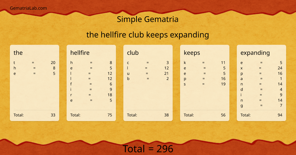 the hellfire club keeps expanding in simple Gematria